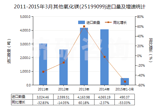 2011-2015年3月其他氧化鎂(25199099)進(jìn)口量及增速統(tǒng)計